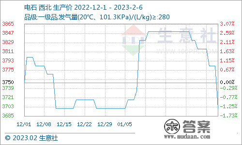 生意社：2月6日西北电石价格小幅下跌