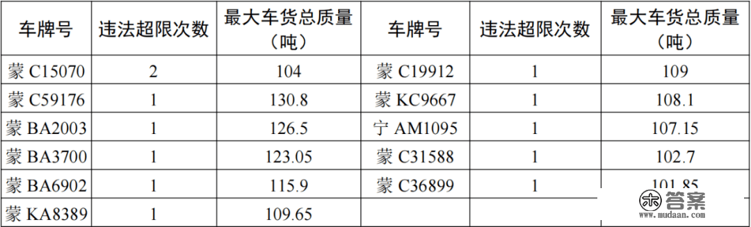 关于曝光超限超载车辆的布告（2023年第2号）