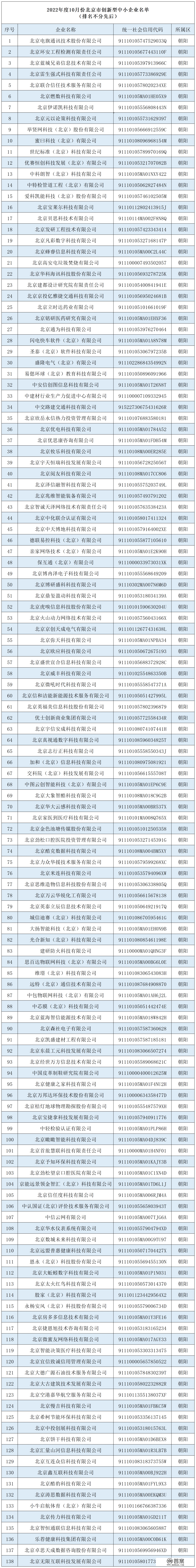 关于对2022年度10月份北京市立异型中小企业名单停止通知布告的通知