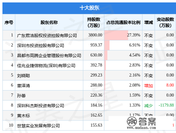 1月3日深六合A发布通知布告，其股东减持138.75万股