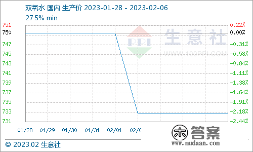 生意社：节后双氧水行情振荡下跌