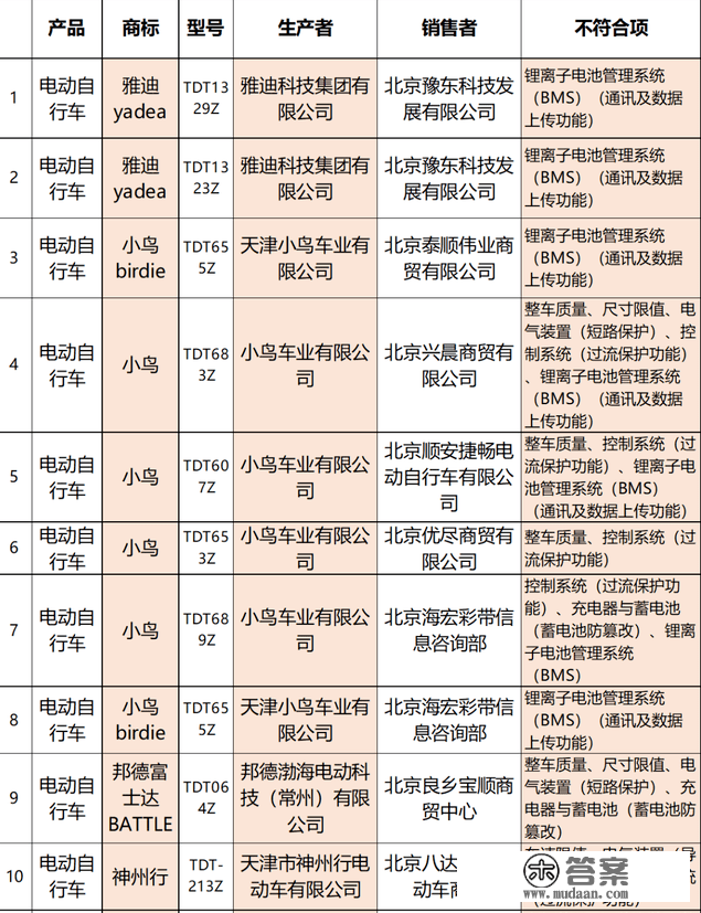 北京：抽检159批电动车，50％不合格！涉及雅迪、立马、小鸟、宝岛等浩瀚品牌