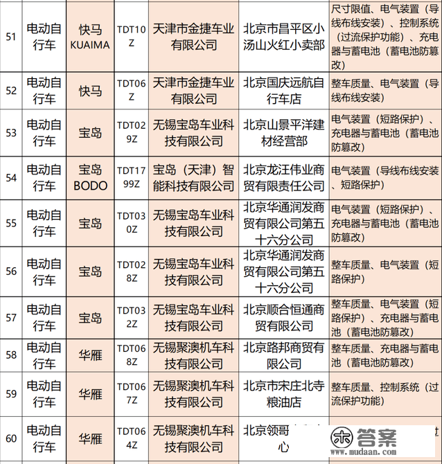 北京：抽检159批电动车，50％不合格！涉及雅迪、立马、小鸟、宝岛等浩瀚品牌