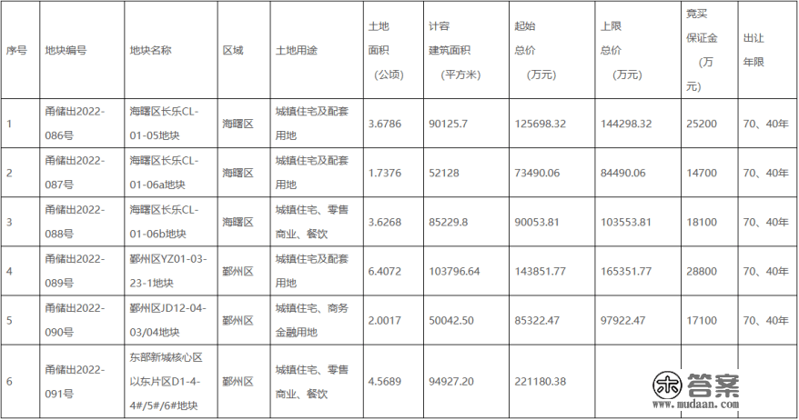 宁波第四批集中土拍通知布告发布，方案出让6宗地块