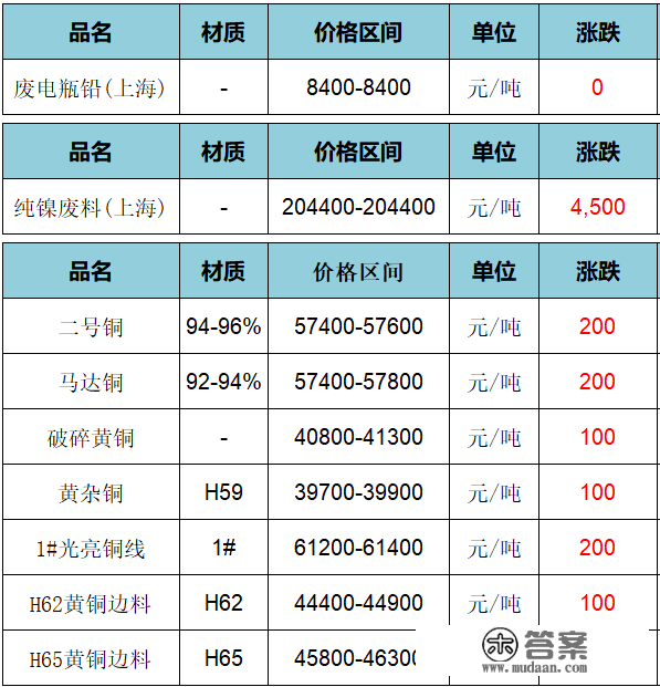 废旧价格|12月27日上海废旧金属价格市场行情