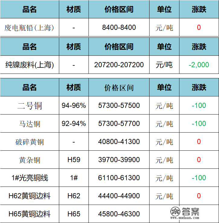 废旧价格|12月29日上海废旧金属价格市场行情