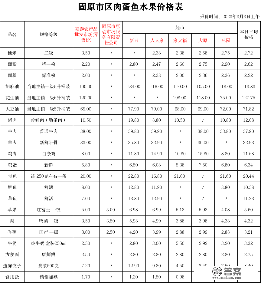 固原市区及各县3月3日重要民生商品价格