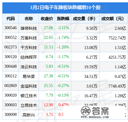 电子车牌板块3月2日涨1.1%，苏州科达领涨，主力资金净流入3750.31万元