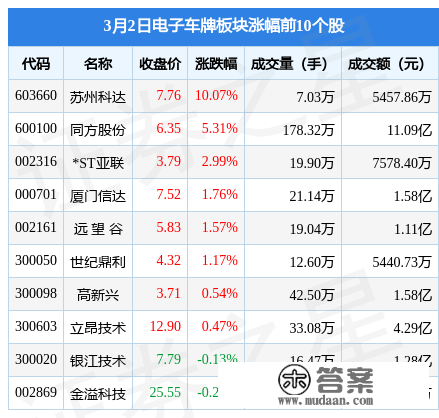 电子车牌板块3月2日涨1.1%，苏州科达领涨，主力资金净流入3750.31万元