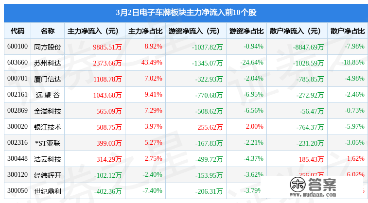 电子车牌板块3月2日涨1.1%，苏州科达领涨，主力资金净流入3750.31万元