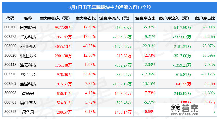 电子车牌板块3月1日涨4.72%，易华录领涨，主力资金净流入2.01亿元