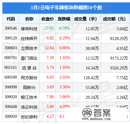 电子车牌板块3月1日涨4.72%，易华录领涨，主力资金净流入2.01亿元