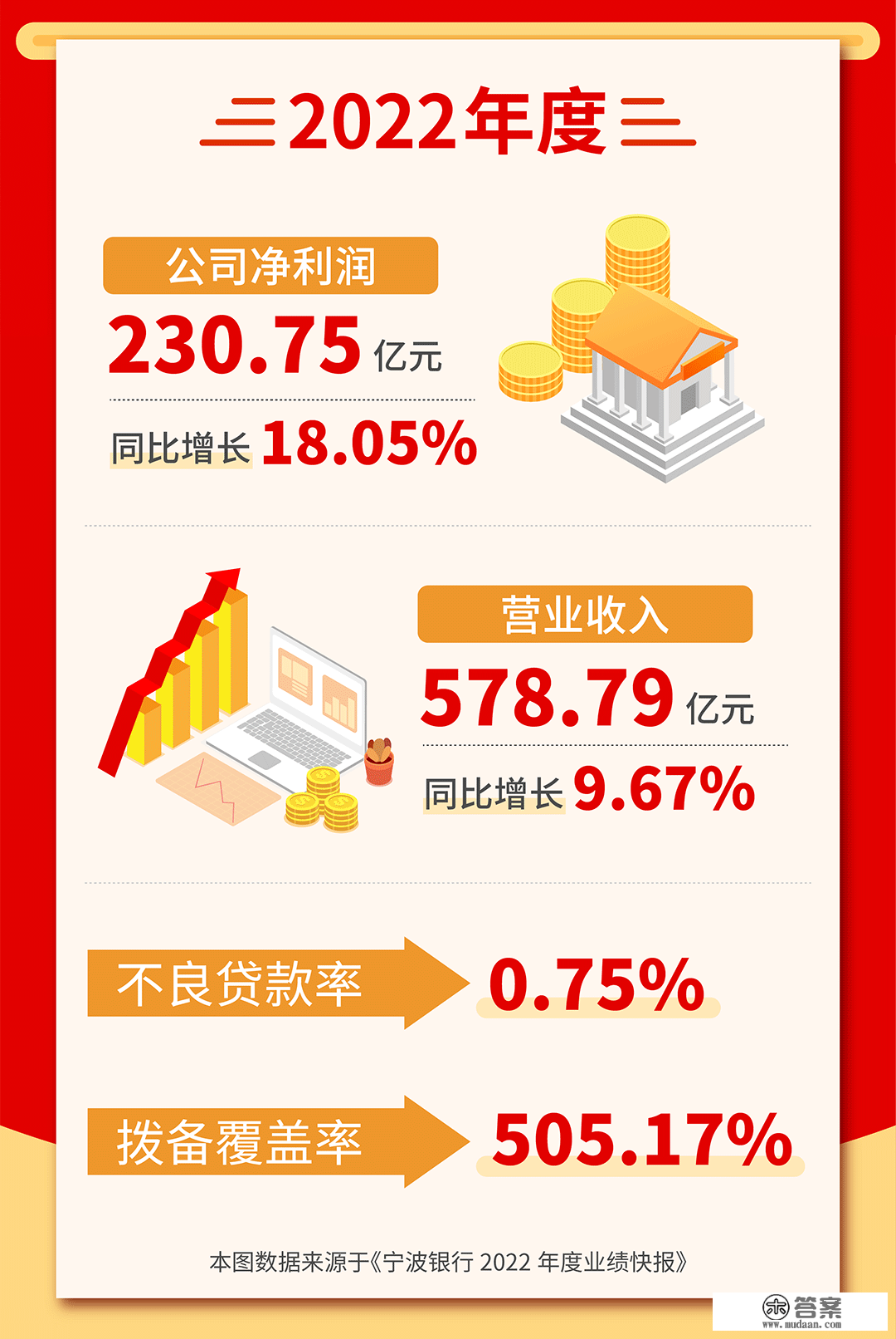 快讯！宁波银行发布2022年度业绩快报