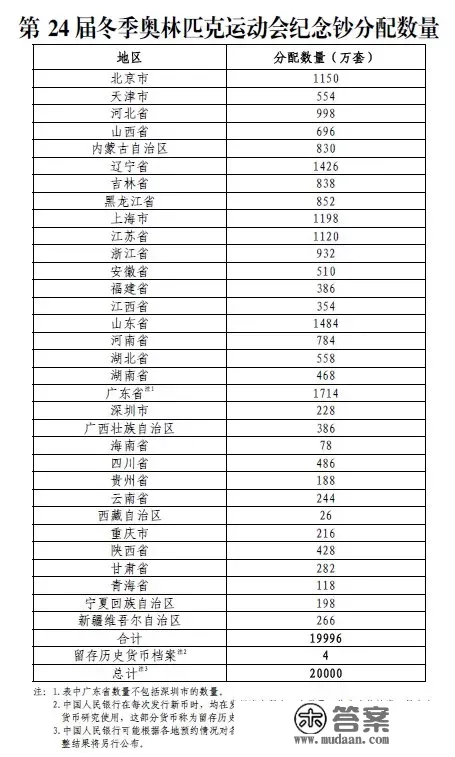 2022北京冬奥会纪念钞发行量多少?