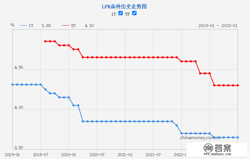 开年首期贷款市场报价利率未做调整