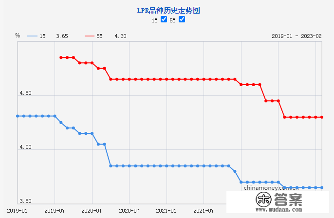 新一期贷款市场报价利率未做调整