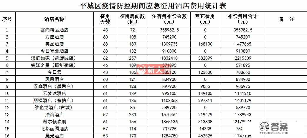 4977万元！平城区对疫情期间69家隔离酒店抵偿公示