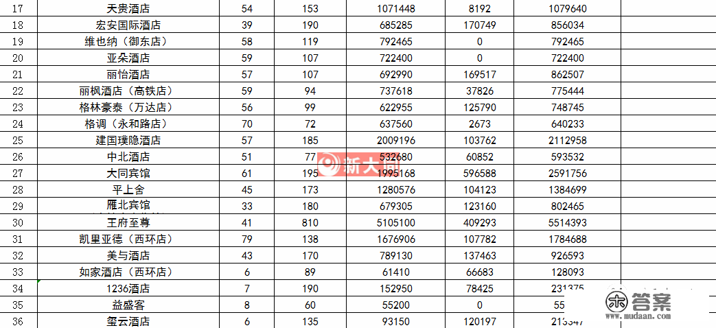 4977万元！平城区对疫情期间69家隔离酒店抵偿公示