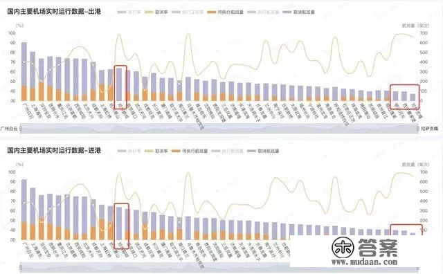 单日新增超500例！广州白云机场取消888班航班。如何看待广东这波疫情？