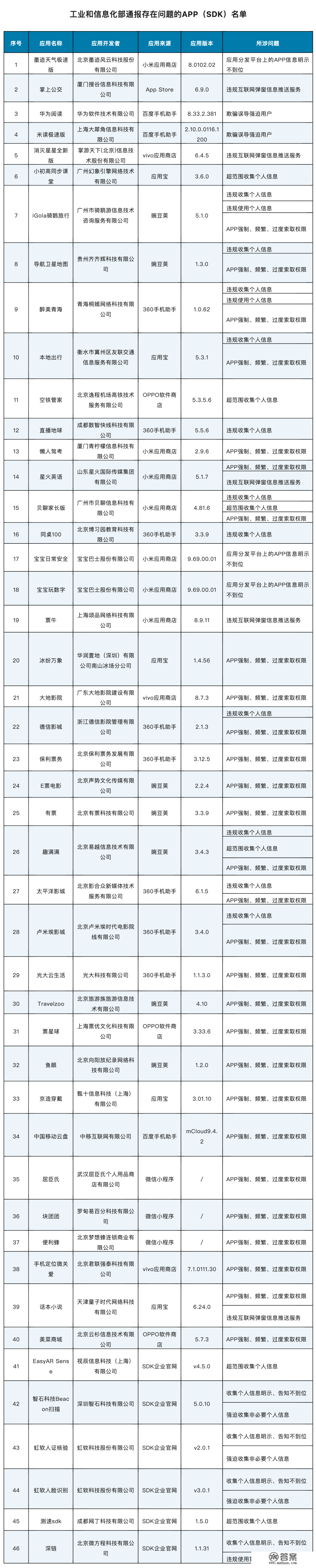 最新传递！涉及46款APP