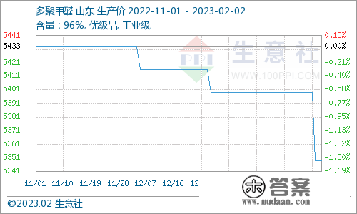 生意社：山东多聚甲醛价格震荡盘整