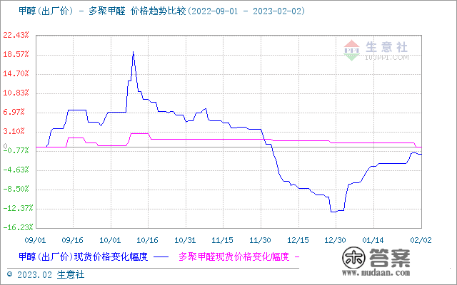 生意社：山东多聚甲醛价格震荡盘整