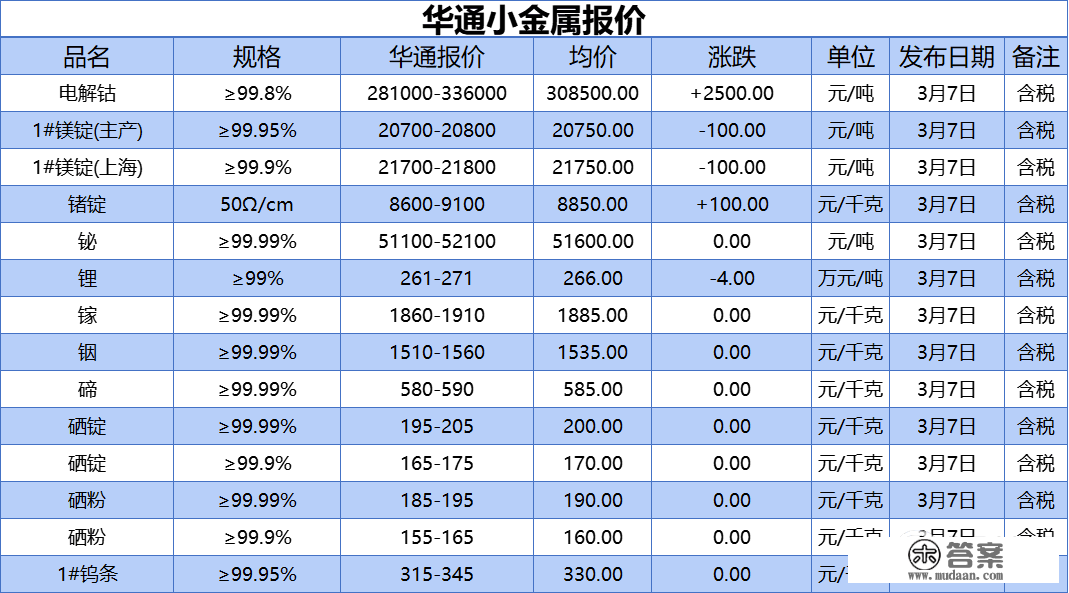 上海华通小金属报价（2023-03-07）