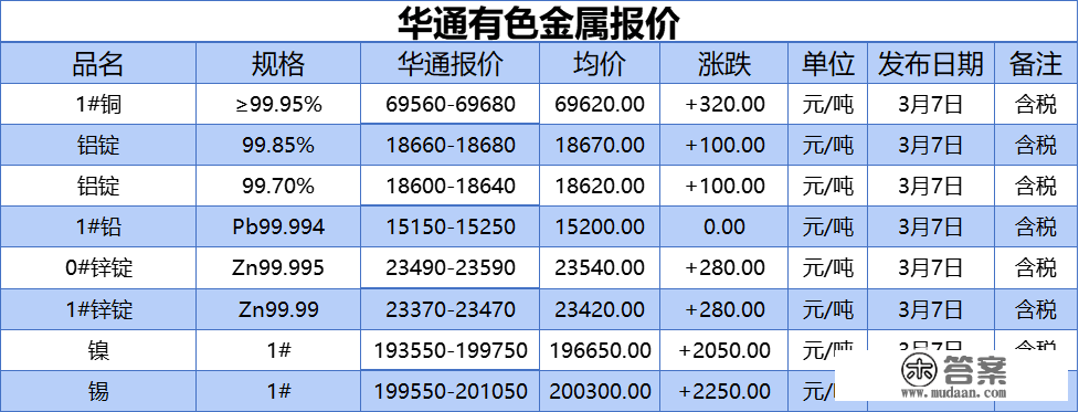 上海华通有色金属报价（2023-03-07）