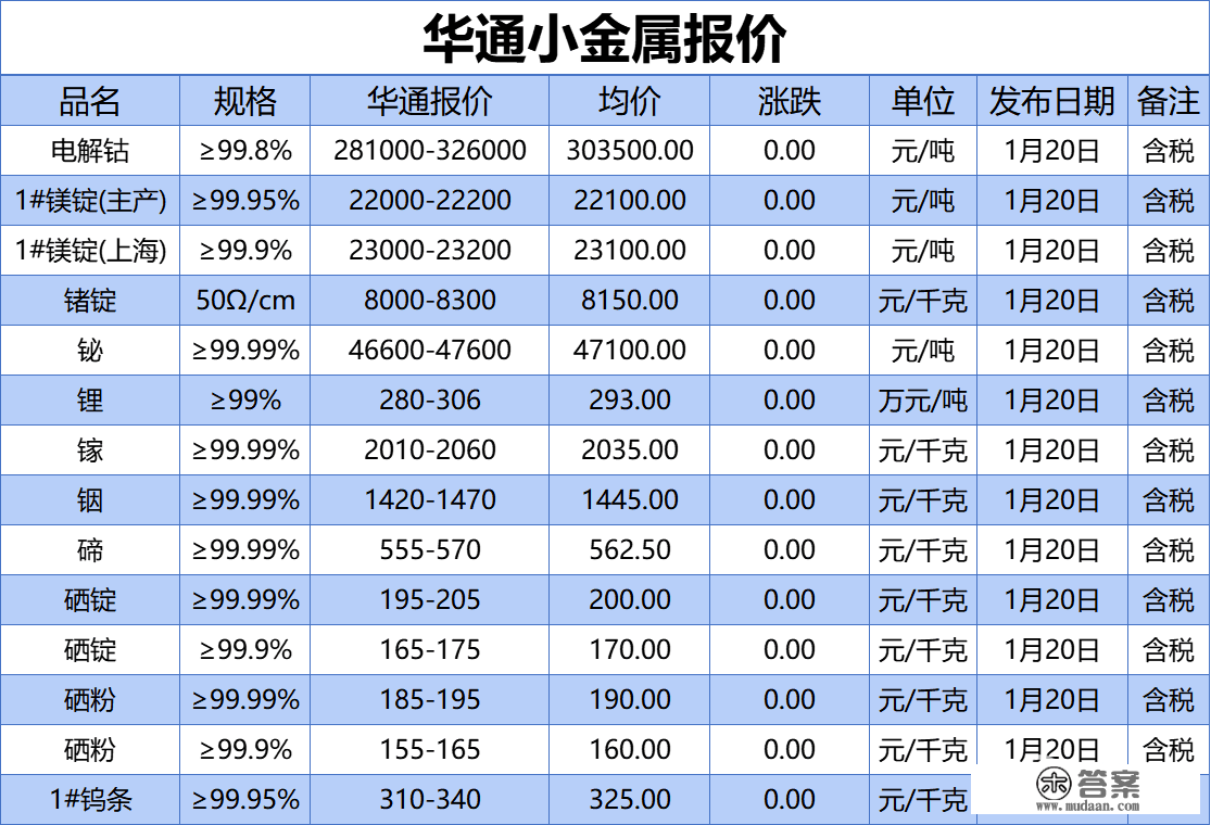 上海华通小金属报价（2023-01-20）