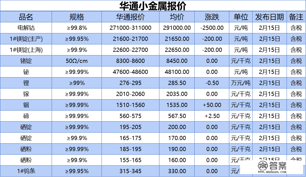 上海华通小金属报价（2023-02-15）