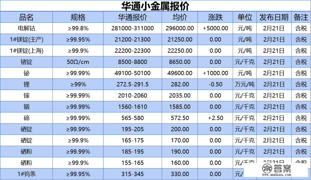 上海华通小金属报价（2023-02-21）