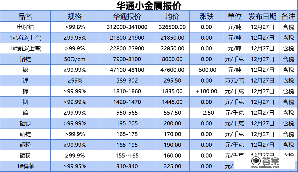 上海华通小金属报价（2022-12-27）