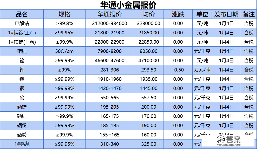 上海华通小金属报价（2023-01-04）