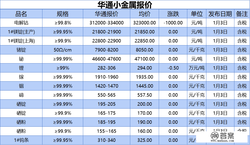 上海华通小金属报价（2023-01-03）