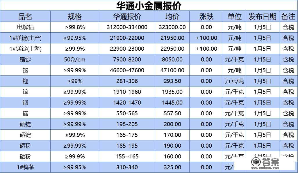 上海华通小金属报价（2023-01-05）