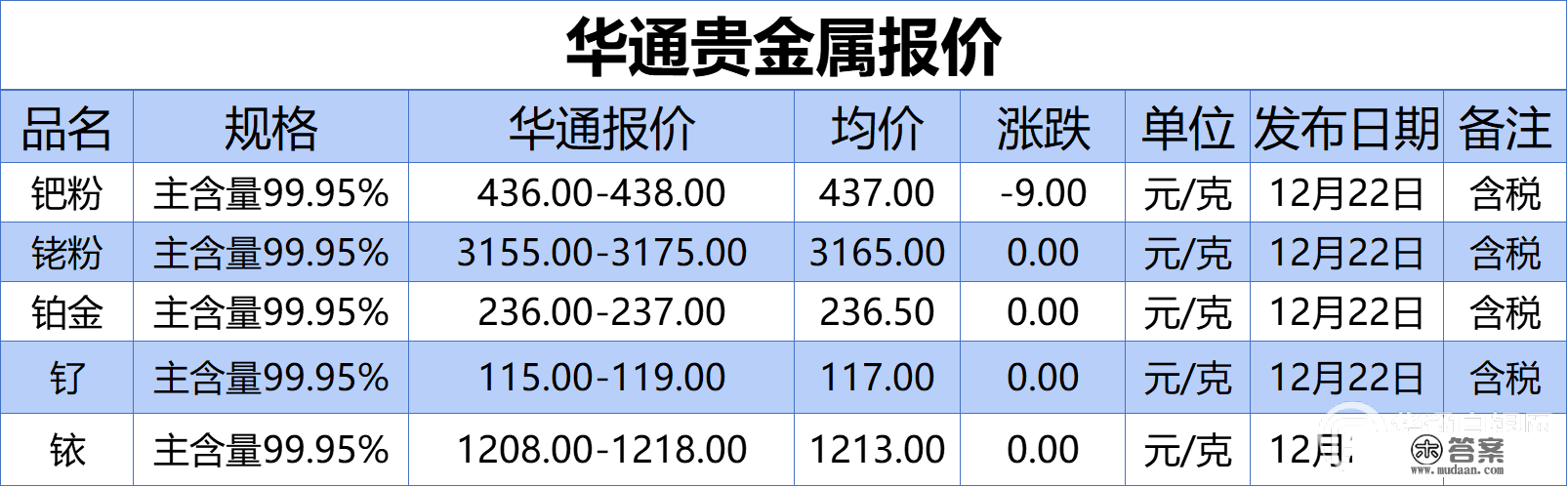 上海华通贵金属报价（2022-12-22）