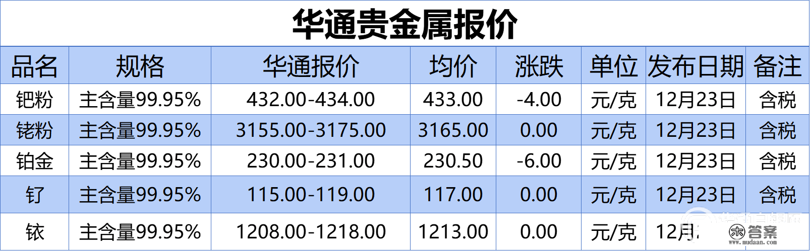 上海华通贵金属报价（2022-12-23）