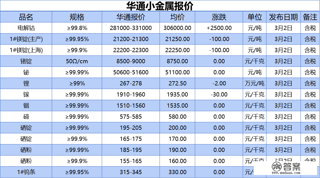 上海华通小金属报价（2023-03-02）