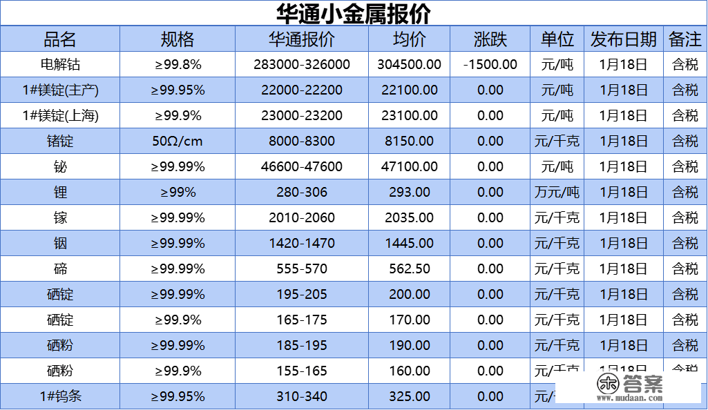 上海华通小金属报价（2023-01-18）