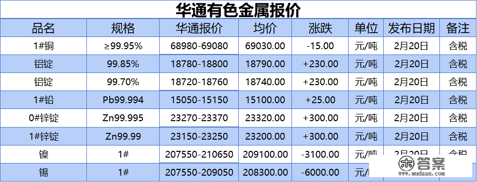 上海华通有色金属报价（2023-02-20）