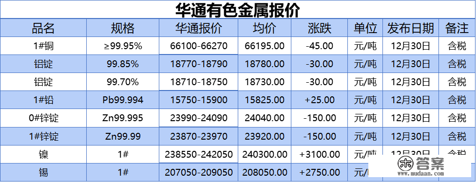 上海华通有色金属报价（2022-12-30）