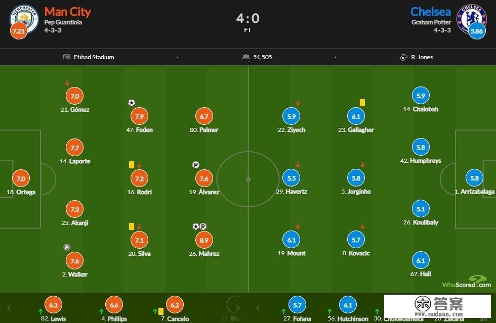 曼城vs切尔西评分：马赫雷斯8.9更高 蓝军仅3人上6分