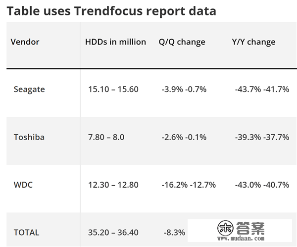 机械硬盘大溃败：去年出货量近乎腰斩
