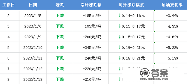 最新！油价即将调整