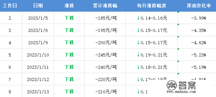 最新！油价有变革！