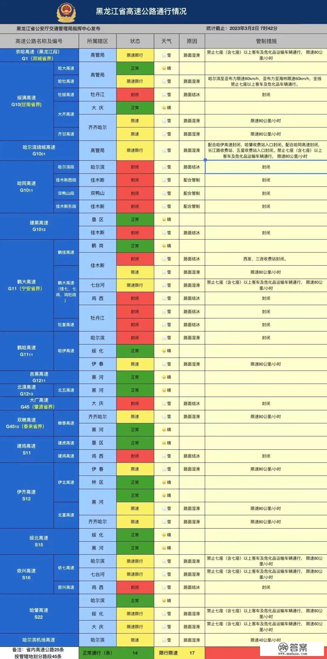 封锁！限行！黑龙江高速最新路况→