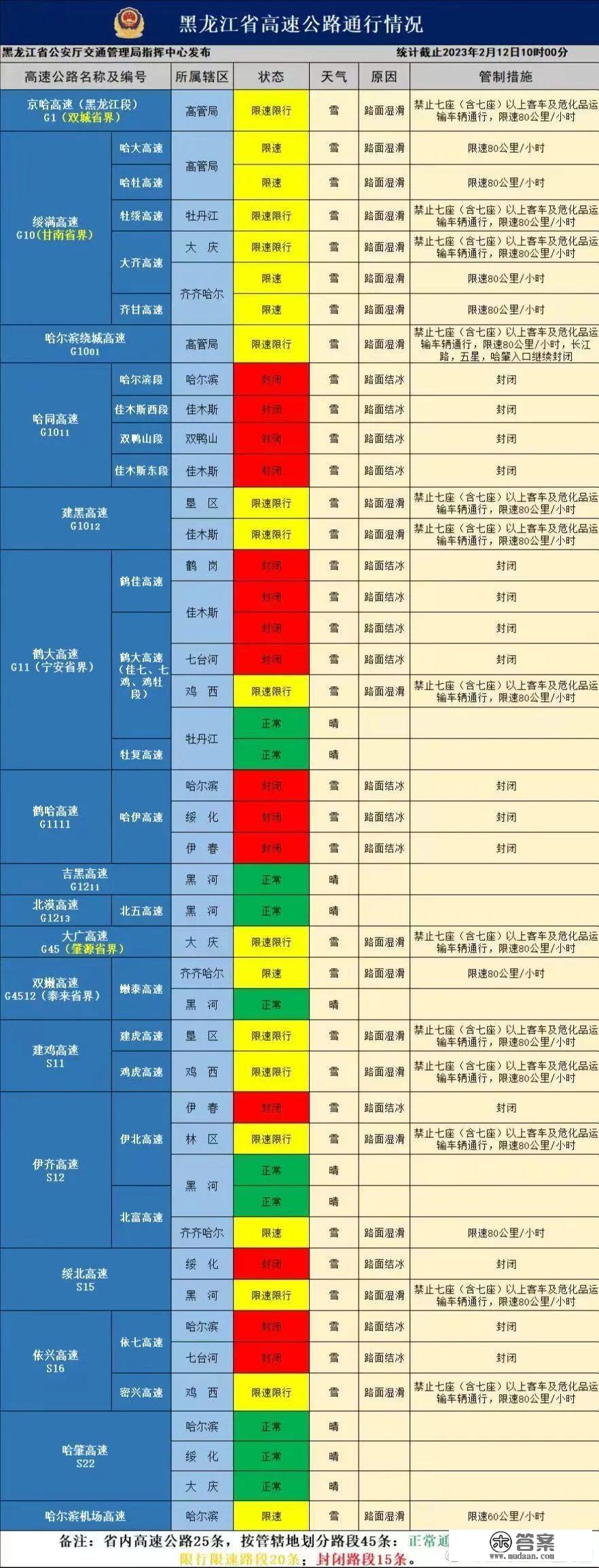 最新路况！黑龙江省15条高速封锁，20条高速限速限行