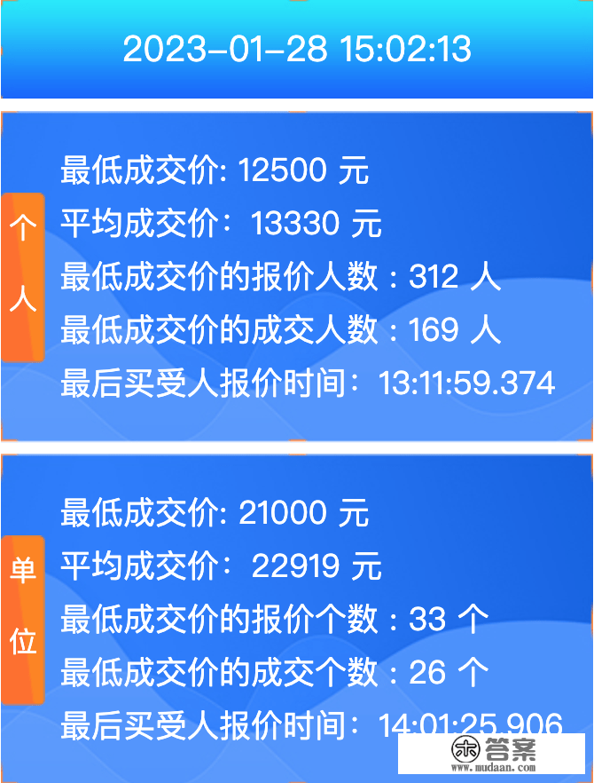 广州本年初次车牌竞价出炉：小我牌更低1.25万元，单元牌更低2.1万元