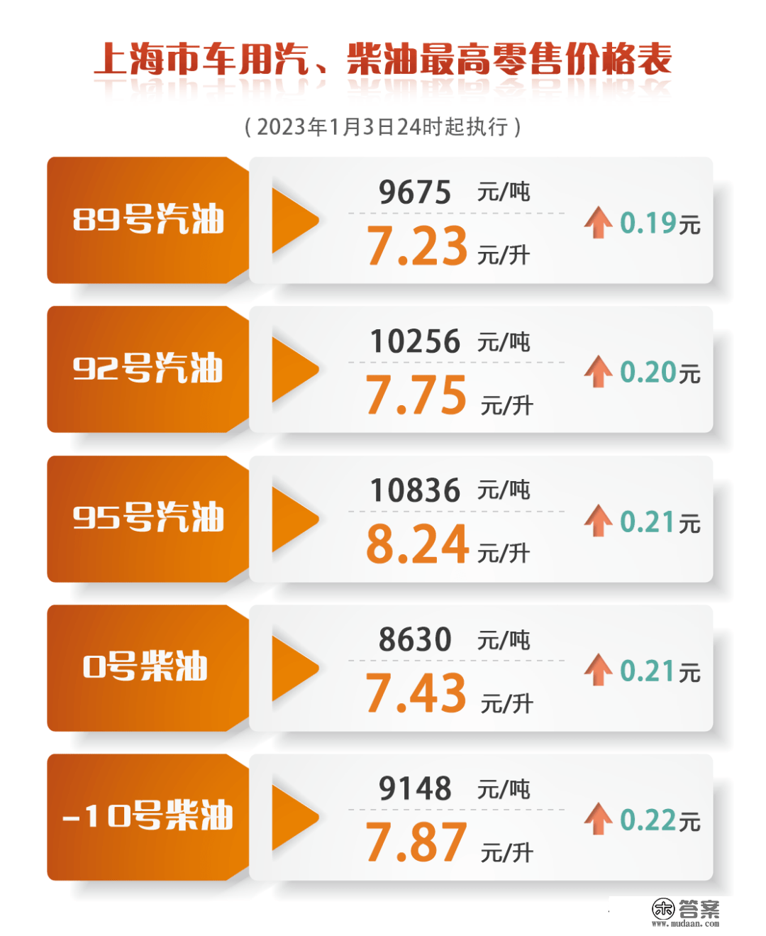 留意！上海废品油价今起上调