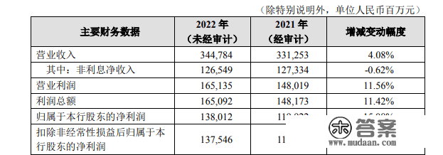 招商银行业绩快报：2022年净利同比增长15% 不良贷款率0.96%